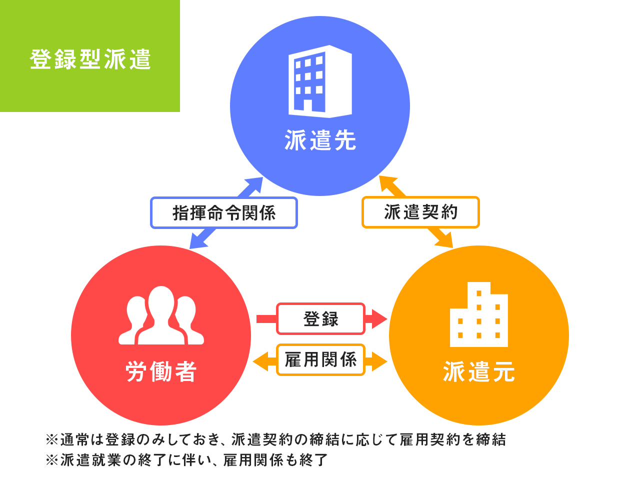 登録型派遣